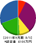 小倉電設 貸借対照表 2011年9月期