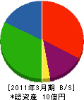 上木建設 貸借対照表 2011年3月期