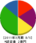 室生村森林組合 貸借対照表 2011年3月期