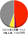 村井工務店 損益計算書 2012年2月期