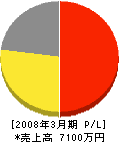 ガス設備 損益計算書 2008年3月期