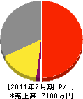 西日本舞台設備 損益計算書 2011年7月期
