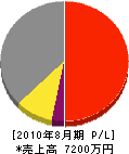 出野造園 損益計算書 2010年8月期