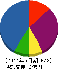 関西耐火煉瓦 貸借対照表 2011年5月期