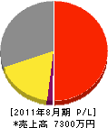 羽島水道商会 損益計算書 2011年8月期