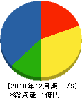 秋山農機 貸借対照表 2010年12月期