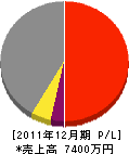 桜井さく井工業所 損益計算書 2011年12月期