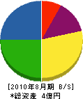 西田産業 貸借対照表 2010年8月期