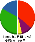 前田建設 貸借対照表 2008年3月期
