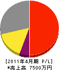 福島防災 損益計算書 2011年4月期