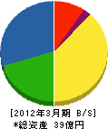 日本ユーティリティサブウェイ 貸借対照表 2012年3月期