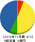 小松組 貸借対照表 2010年11月期