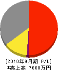 イサカ設備工業 損益計算書 2010年9月期