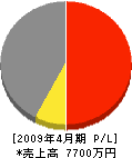 岡田舗道工業 損益計算書 2009年4月期