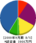 内田建設 貸借対照表 2008年9月期