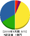 福原石材工業 貸借対照表 2010年9月期