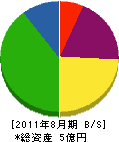 山崎産業 貸借対照表 2011年8月期