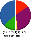 岡田建設 貸借対照表 2010年8月期