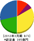 西日本プラント工業 貸借対照表 2012年3月期