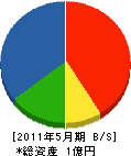 京都府有線テレビサービス（同） 貸借対照表 2011年5月期