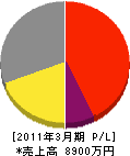 成川電設商会 損益計算書 2011年3月期