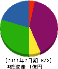 徳島工業 貸借対照表 2011年2月期