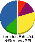 鍋田造園 貸借対照表 2011年12月期