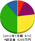 円伸製作所 貸借対照表 2012年7月期