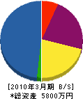熊谷組 貸借対照表 2010年3月期