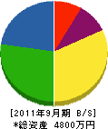 原田実業 貸借対照表 2011年9月期