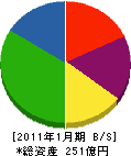 吉川工業 貸借対照表 2011年1月期