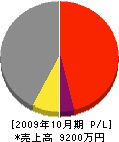 三澤事業所 損益計算書 2009年10月期