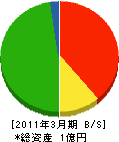 富岡組 貸借対照表 2011年3月期