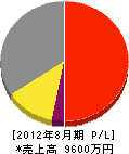 飯塚農園土木 損益計算書 2012年8月期