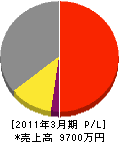 西日本設備工業 損益計算書 2011年3月期