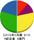亀井産業 貸借対照表 2010年8月期