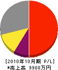 長谷川電機 損益計算書 2010年10月期