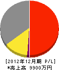 九州テクノス 損益計算書 2012年12月期