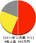 井田造園 損益計算書 2011年12月期
