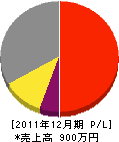 前田表具内装 損益計算書 2011年12月期