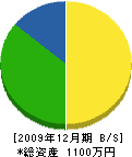 黒田造園土木 貸借対照表 2009年12月期