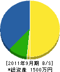 昭伊藤建設 貸借対照表 2011年9月期