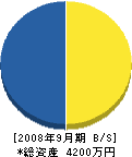 結喜建設 貸借対照表 2008年9月期