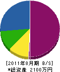 梅田土建 貸借対照表 2011年8月期
