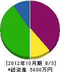 竹中工務店 貸借対照表 2012年10月期