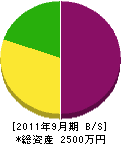 徳川設備 貸借対照表 2011年9月期