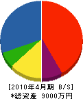 長田石材工業 貸借対照表 2010年4月期