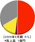 浦山ハウジングセンター 損益計算書 2009年8月期