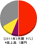 松村産興 損益計算書 2011年3月期