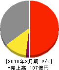 広島ガスプロパン 損益計算書 2010年3月期